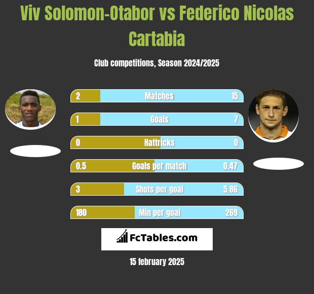 Viv Solomon-Otabor vs Federico Nicolas Cartabia h2h player stats