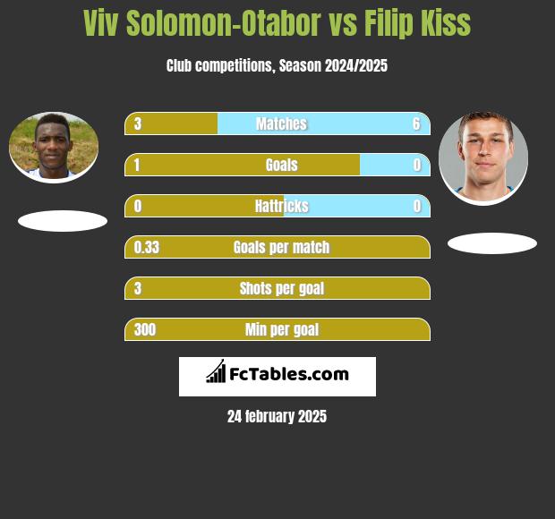 Viv Solomon-Otabor vs Filip Kiss h2h player stats