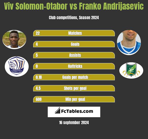 Viv Solomon-Otabor vs Franko Andrijasević h2h player stats