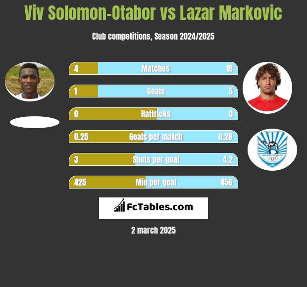 Viv Solomon-Otabor vs Lazar Markovic h2h player stats