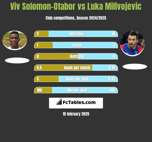 Viv Solomon-Otabor vs Luka Milivojević h2h player stats