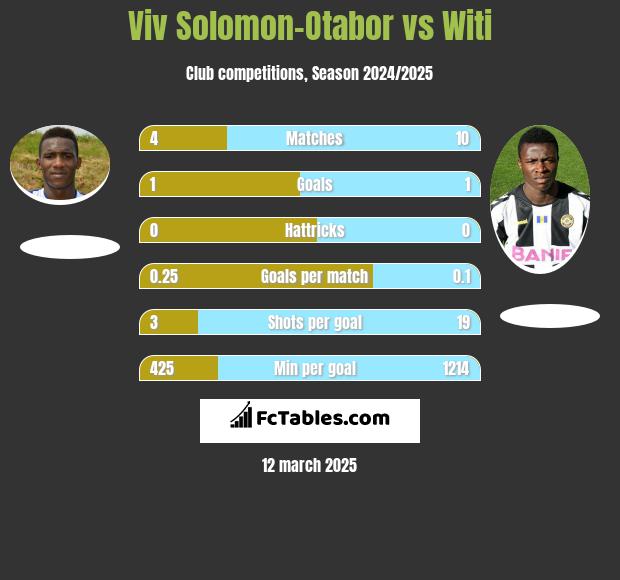 Viv Solomon-Otabor vs Witi h2h player stats