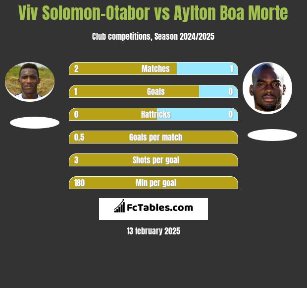 Viv Solomon-Otabor vs Aylton Boa Morte h2h player stats