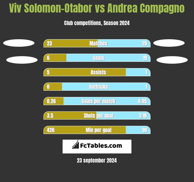 Viv Solomon-Otabor vs Andrea Compagno h2h player stats