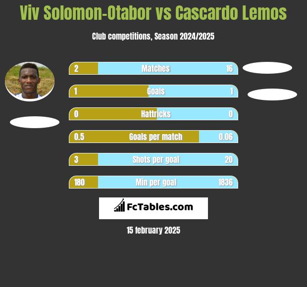 Viv Solomon-Otabor vs Cascardo Lemos h2h player stats