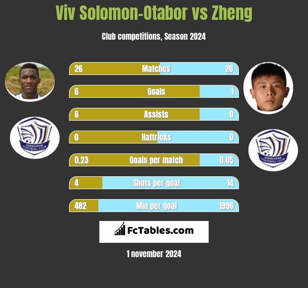 Viv Solomon-Otabor vs Zheng h2h player stats