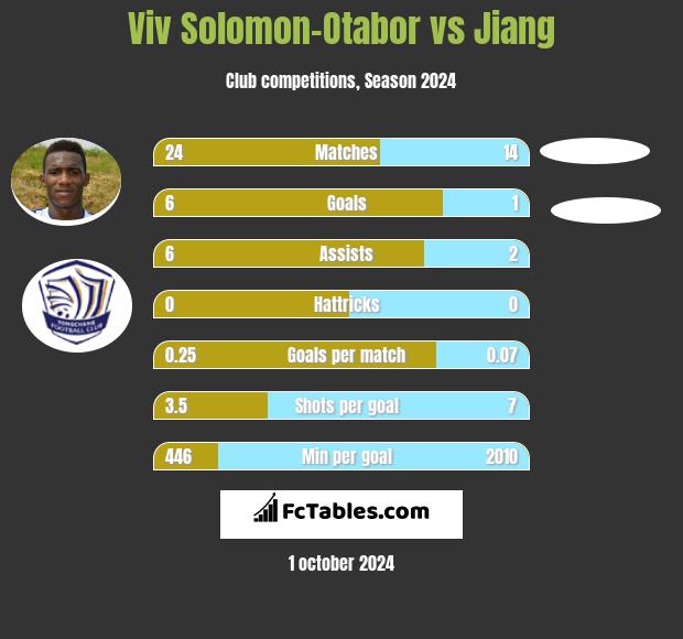 Viv Solomon-Otabor vs Jiang h2h player stats