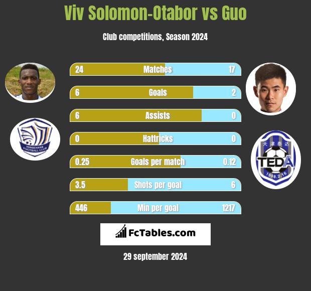 Viv Solomon-Otabor vs Guo h2h player stats