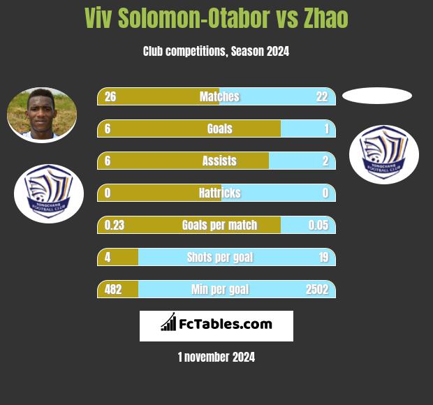 Viv Solomon-Otabor vs Zhao h2h player stats