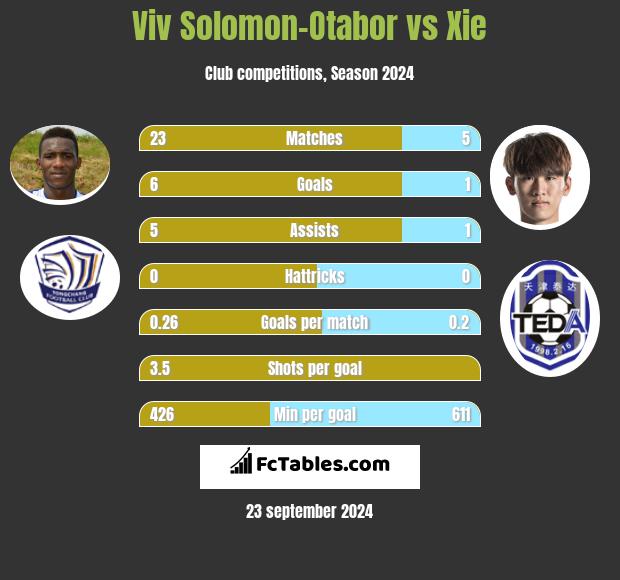 Viv Solomon-Otabor vs Xie h2h player stats