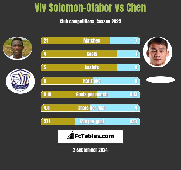 Viv Solomon-Otabor vs Chen h2h player stats