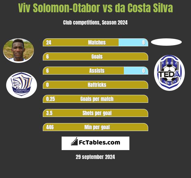 Viv Solomon-Otabor vs da Costa Silva h2h player stats