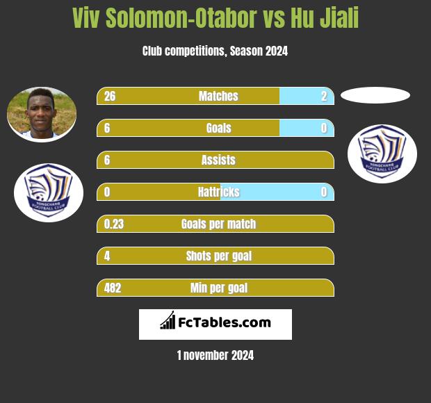 Viv Solomon-Otabor vs Hu Jiali h2h player stats