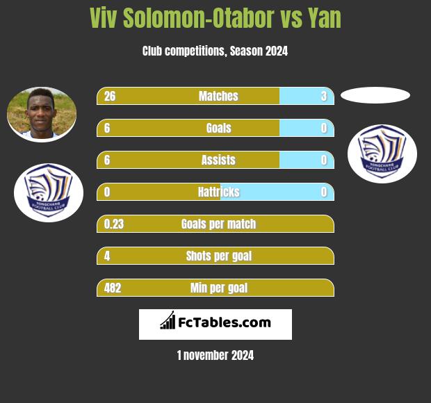 Viv Solomon-Otabor vs Yan h2h player stats