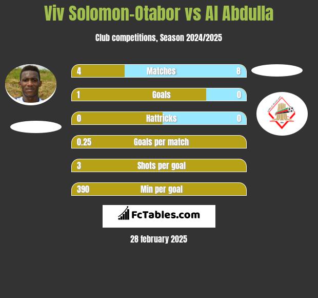 Viv Solomon-Otabor vs Al Abdulla h2h player stats