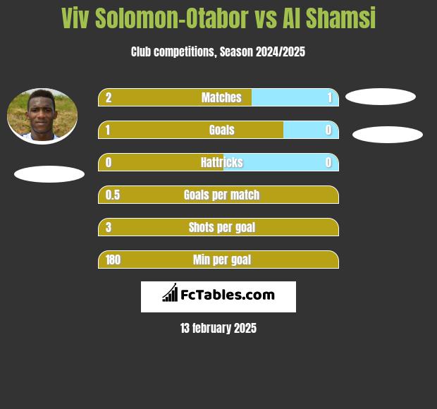 Viv Solomon-Otabor vs Al Shamsi h2h player stats