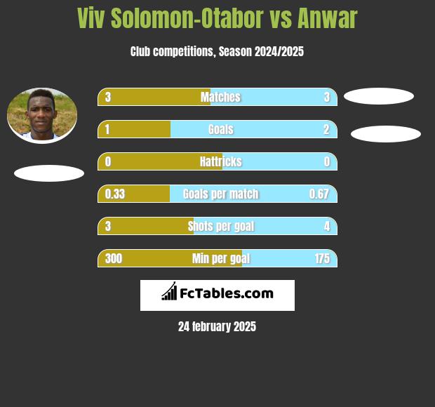 Viv Solomon-Otabor vs Anwar h2h player stats