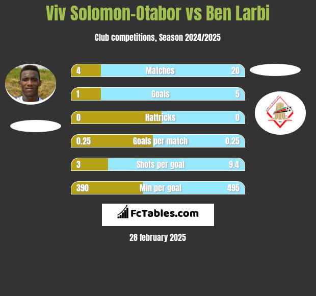 Viv Solomon-Otabor vs Ben Larbi h2h player stats