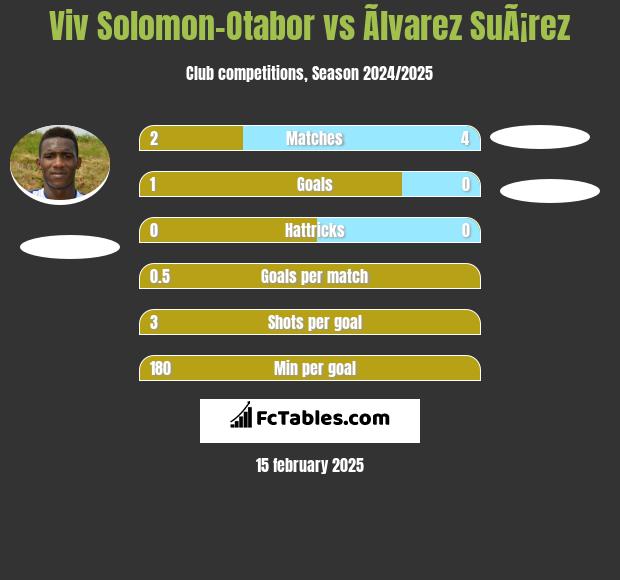 Viv Solomon-Otabor vs Ãlvarez SuÃ¡rez h2h player stats