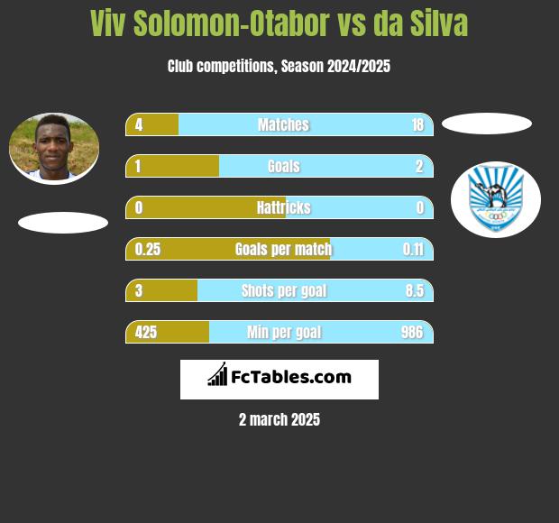 Viv Solomon-Otabor vs da Silva h2h player stats