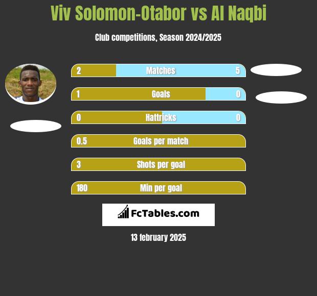 Viv Solomon-Otabor vs Al Naqbi h2h player stats