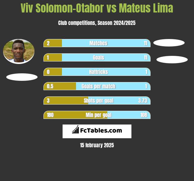 Viv Solomon-Otabor vs Mateus Lima h2h player stats