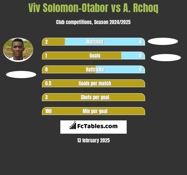 Viv Solomon-Otabor vs A. Rchoq h2h player stats