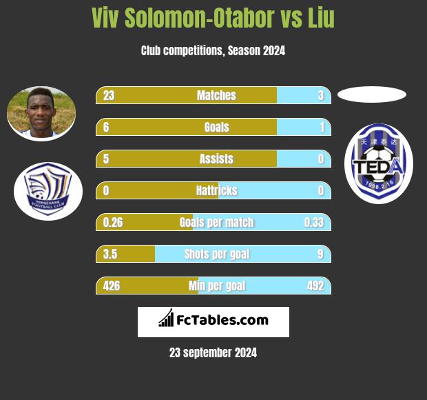 Viv Solomon-Otabor vs Liu h2h player stats