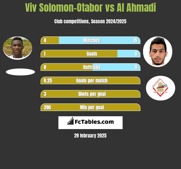 Viv Solomon-Otabor vs Al Ahmadi h2h player stats