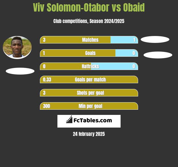 Viv Solomon-Otabor vs Obaid h2h player stats