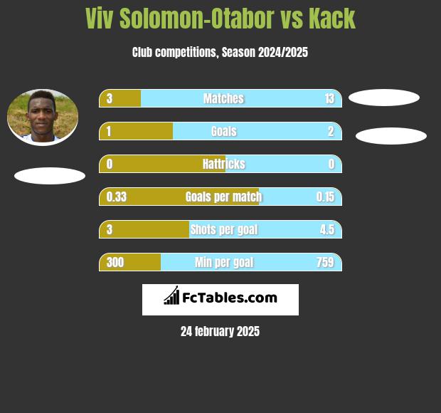 Viv Solomon-Otabor vs Kack h2h player stats