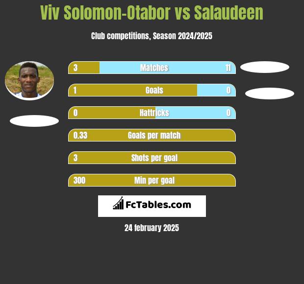 Viv Solomon-Otabor vs Salaudeen h2h player stats