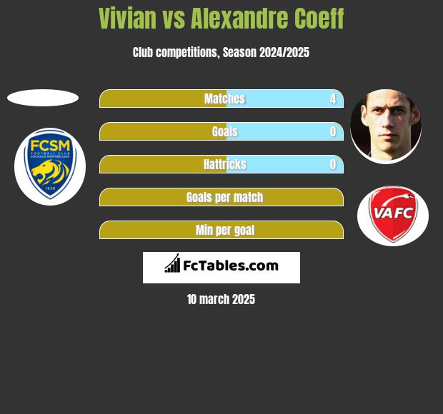 Vivian vs Alexandre Coeff h2h player stats