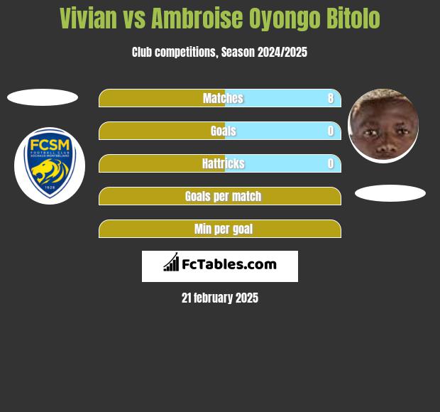 Vivian vs Ambroise Oyongo Bitolo h2h player stats