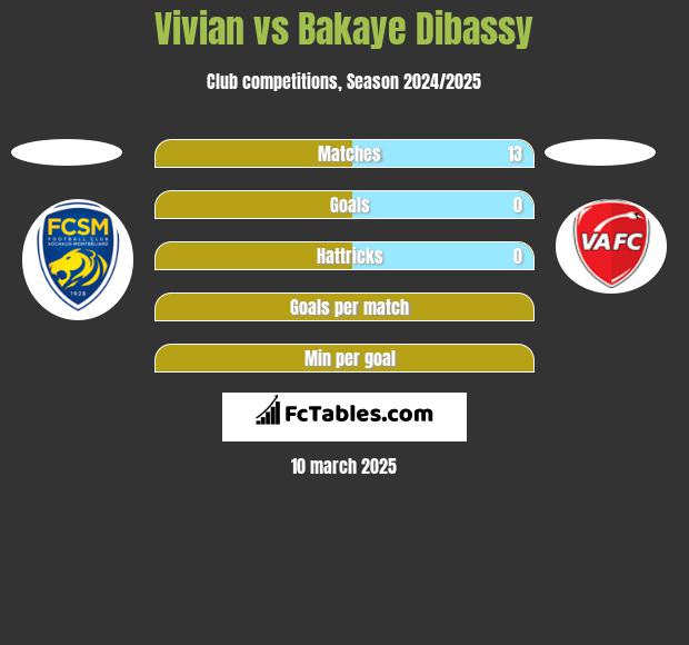 Vivian vs Bakaye Dibassy h2h player stats