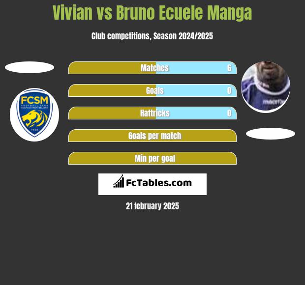 Vivian vs Bruno Ecuele Manga h2h player stats