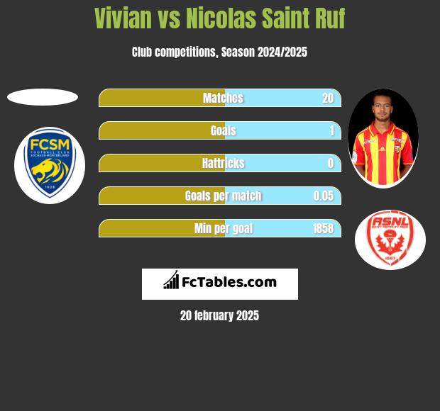 Vivian vs Nicolas Saint Ruf h2h player stats