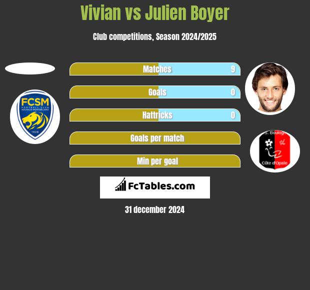 Vivian vs Julien Boyer h2h player stats