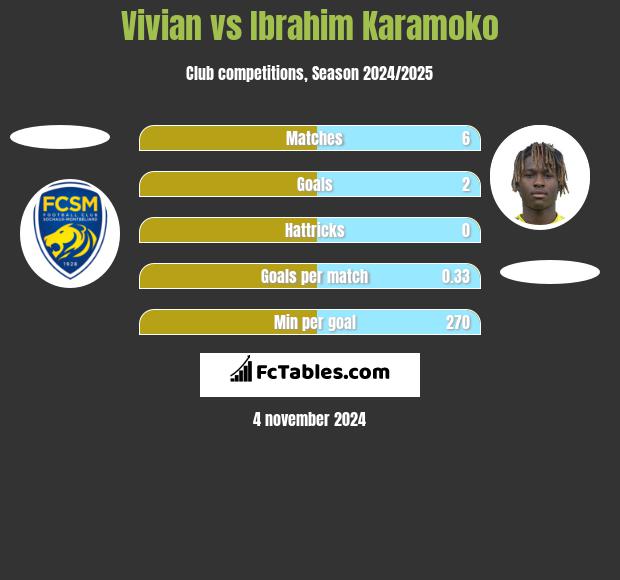 Vivian vs Ibrahim Karamoko h2h player stats