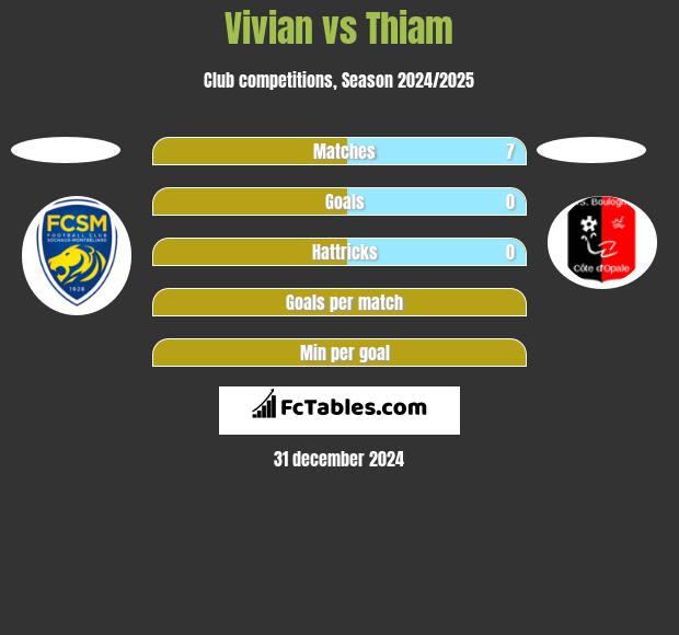 Vivian vs Thiam h2h player stats