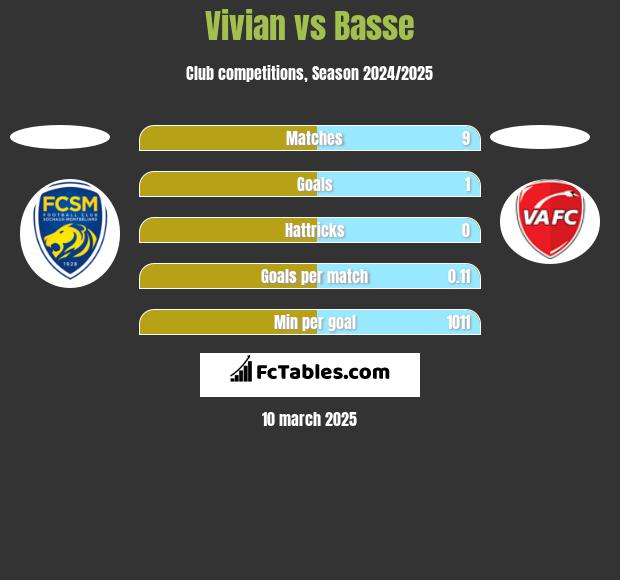 Vivian vs Basse h2h player stats