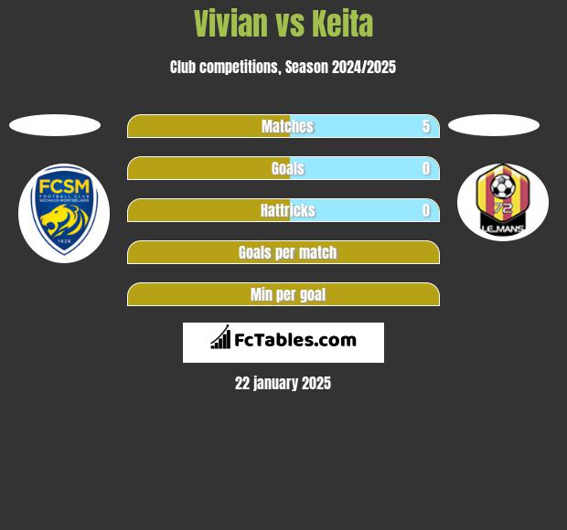 Vivian vs Keita h2h player stats