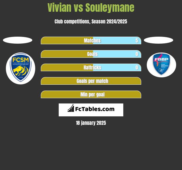 Vivian vs Souleymane h2h player stats