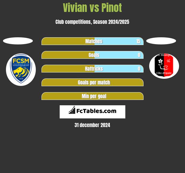 Vivian vs Pinot h2h player stats