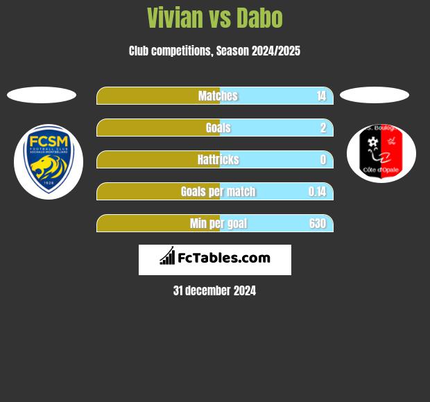 Vivian vs Dabo h2h player stats