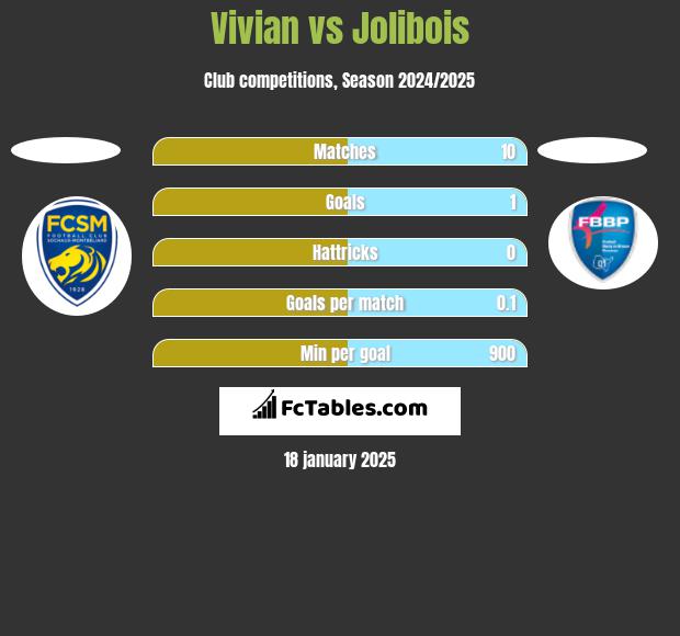 Vivian vs Jolibois h2h player stats