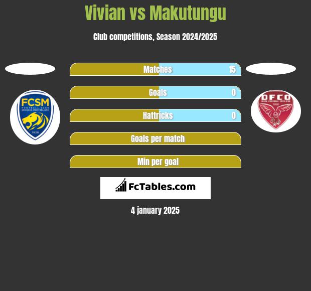 Vivian vs Makutungu h2h player stats