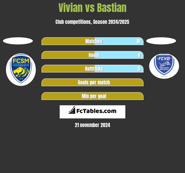 Vivian vs Bastian h2h player stats