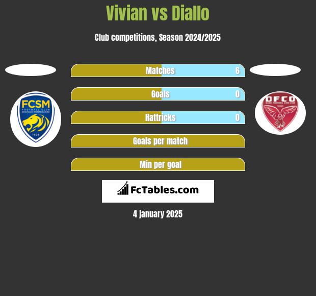 Vivian vs Diallo h2h player stats