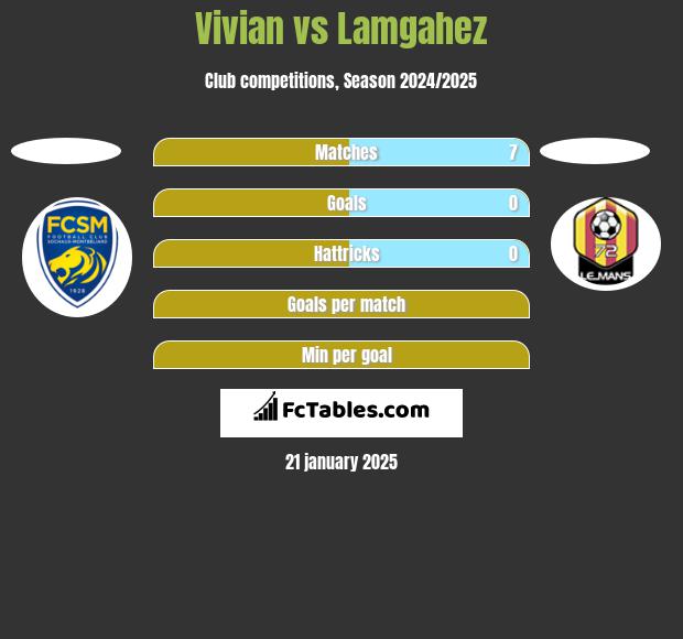 Vivian vs Lamgahez h2h player stats